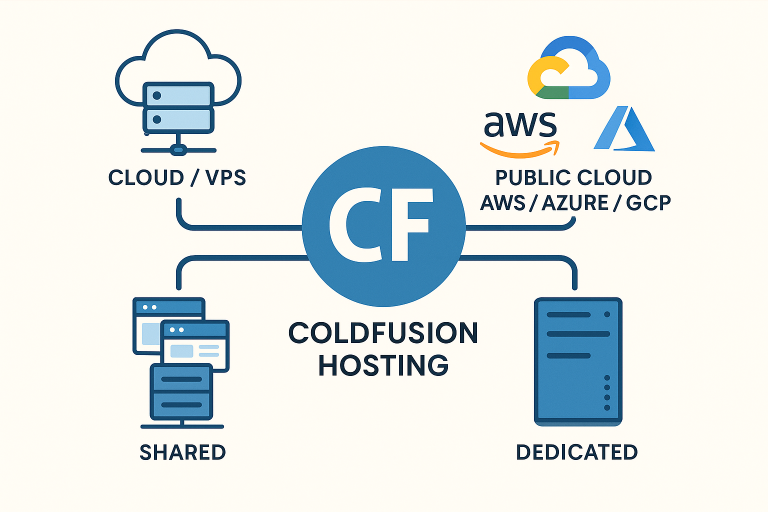 Selecting the Best ColdFusion Hosting in 2026