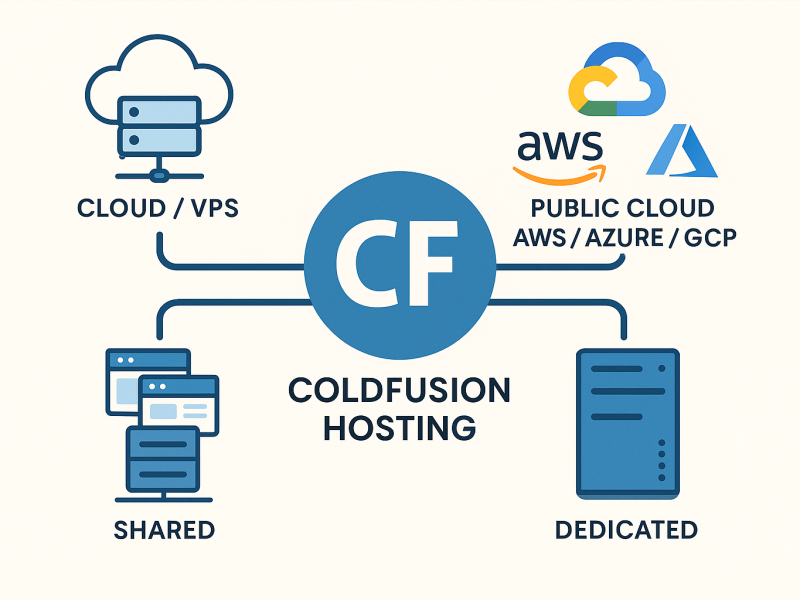 Selecting the Best ColdFusion Hosting in 2026
